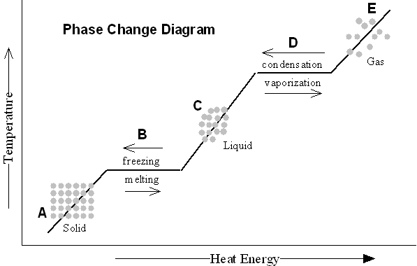 16 Phase Change Worksheet Answer Key Free PDF At Worksheeto