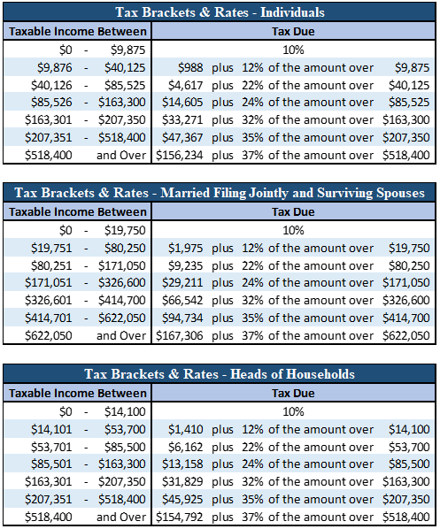 2020 IRS Releases Including Tax Rate Tables And Deduction Amounts