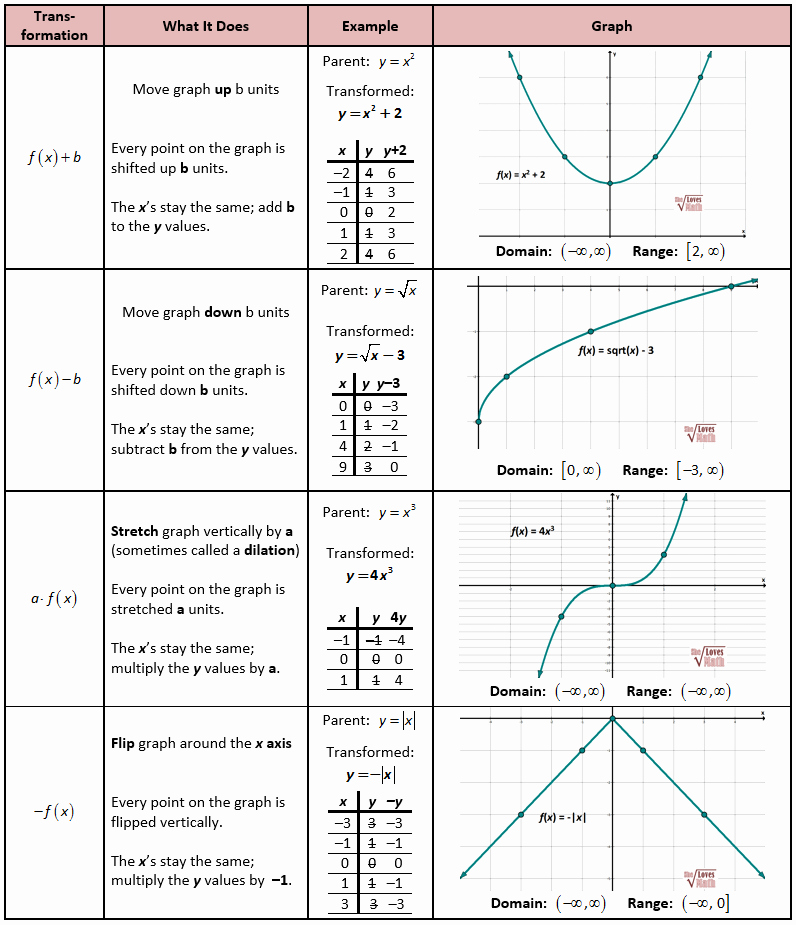 50 Parent Functions And Transformations Worksheet Chessmuseum 