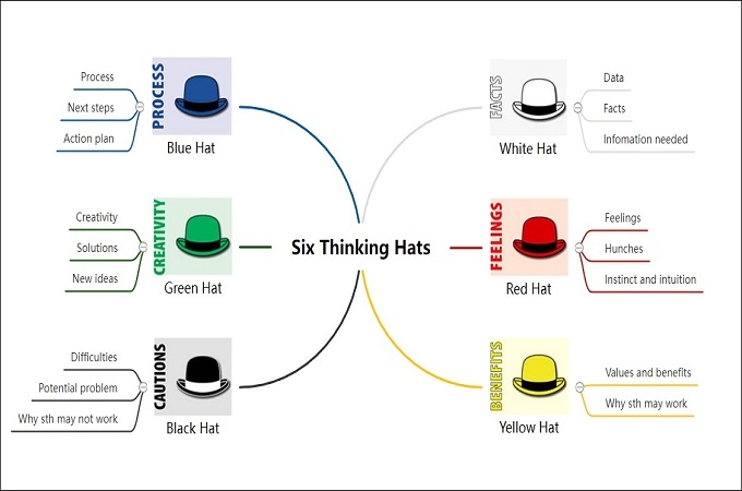 An Introduction To Six Thinking Hats With Free Templates