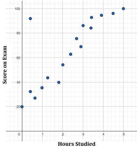 Determining Outliers In A Scatterplot Statistics And Probability 