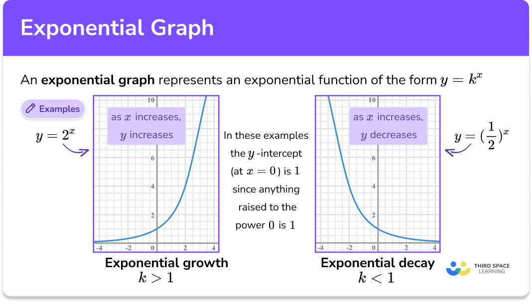 Exponential Graph GCSE Maths Steps Examples Worksheet 