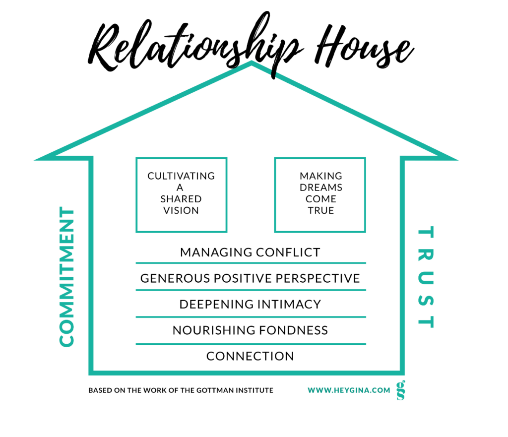 gottman worksheets for couples pdf