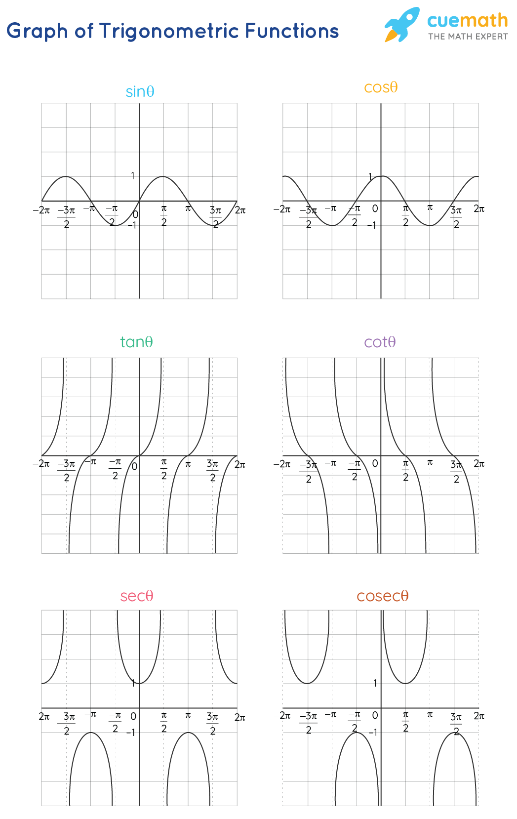 Graphing Trig Functions Worksheet