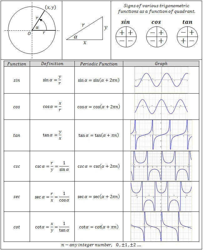 Graphing Trigonometric Functions Worksheet Pdf Function Worksheets