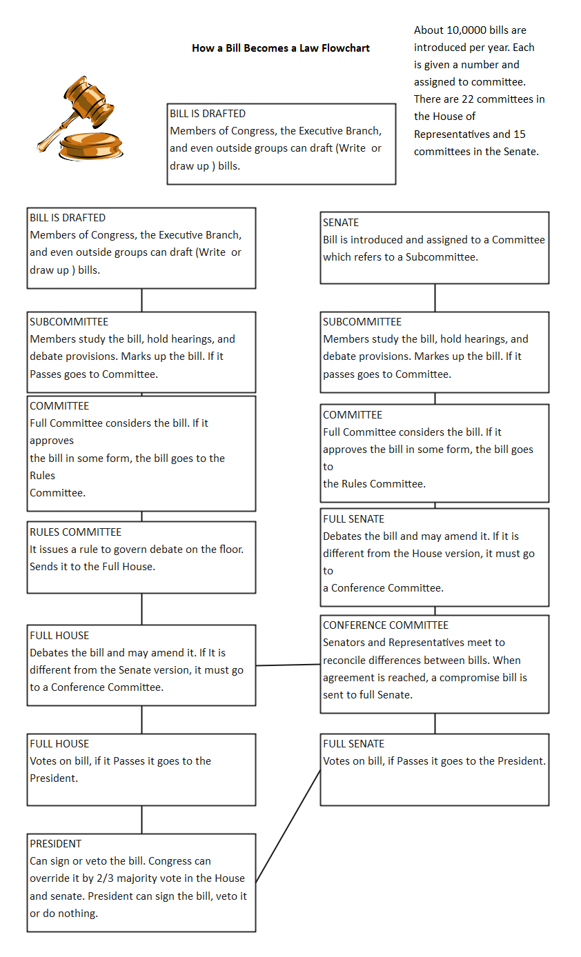 how a bill becomes a law worksheet answers