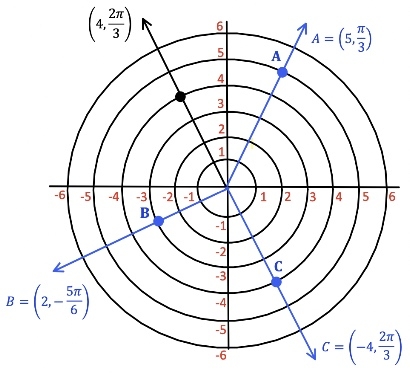 How To Graph Rose Polar Equations Trigonometry Study 