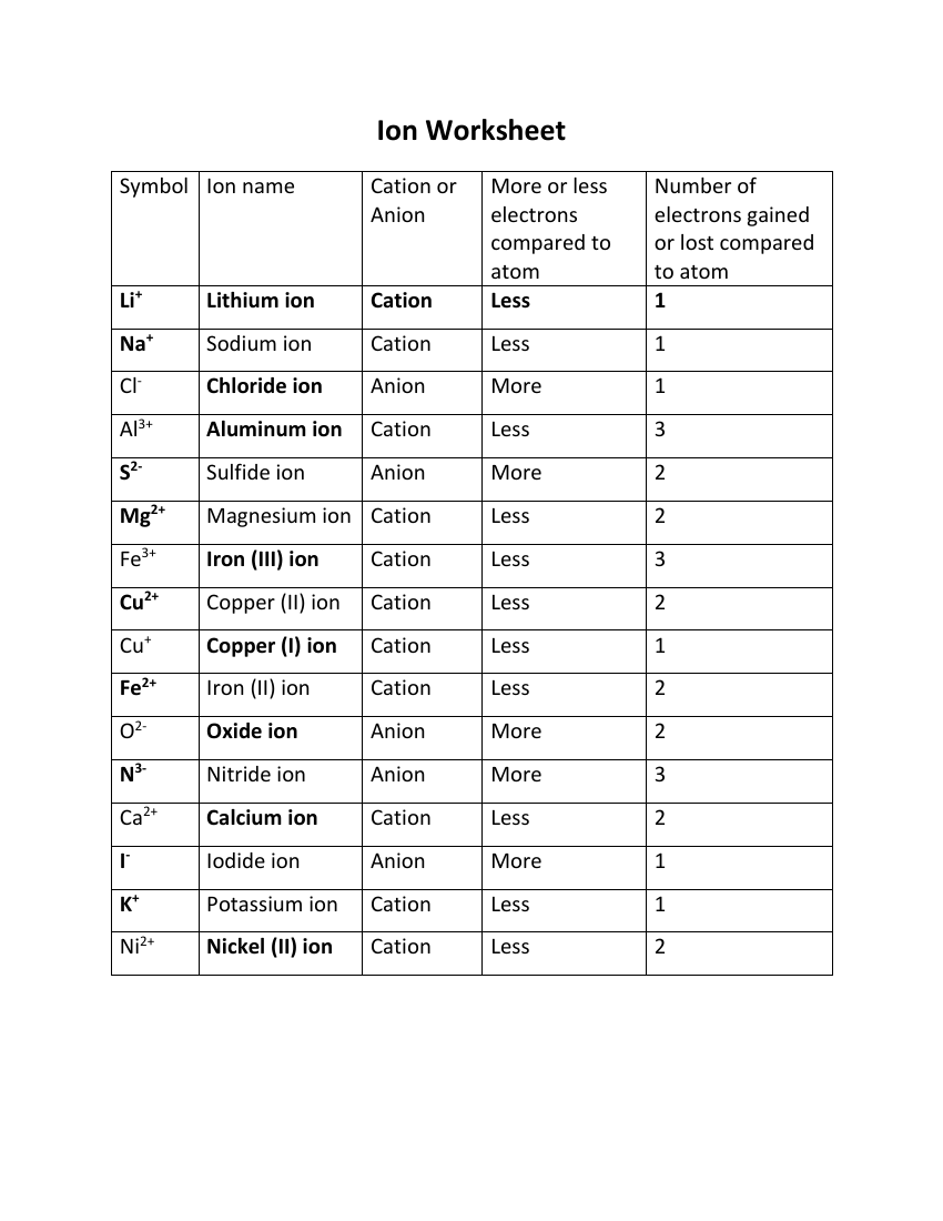 Ion Worksheet With Answers Science 7th Grade Worksheets Library