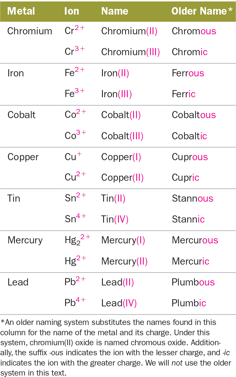 Ionic Compound Naming And Formula Writing Worksheet 