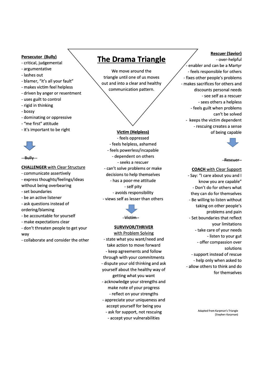 Karpman Drama Triangle Worksheets Dev onallcylinders