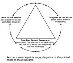 karpman drama triangle worksheets