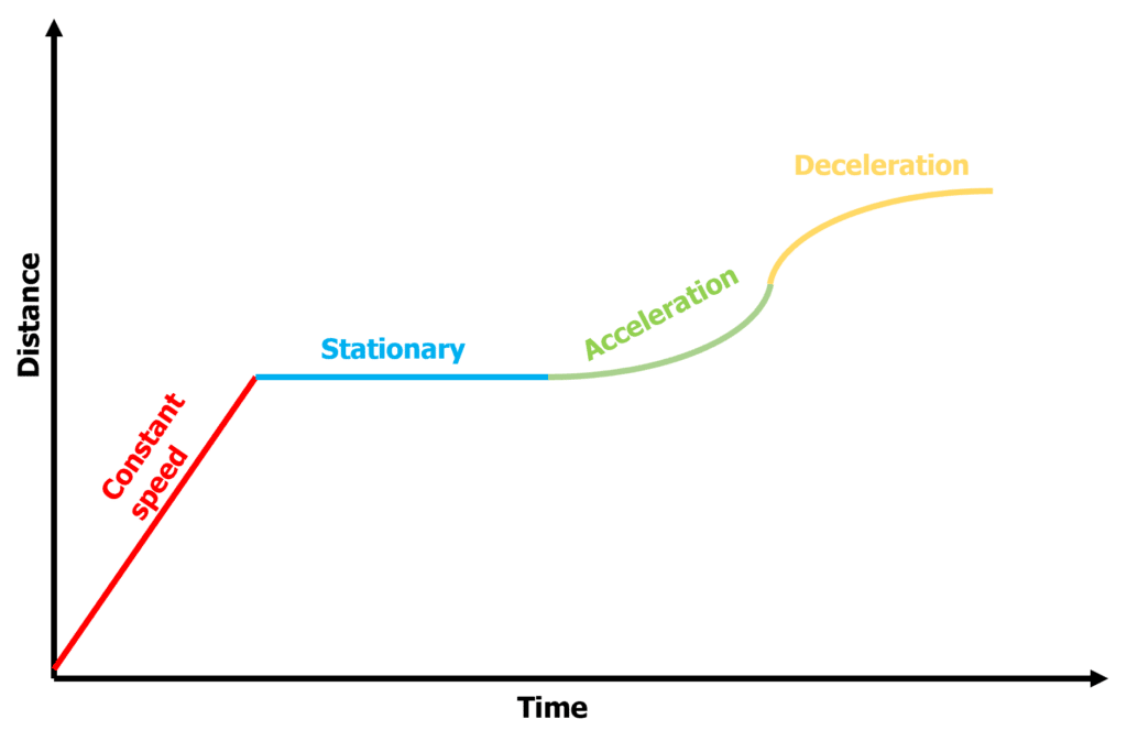 Motion Graphs Questions And Revision MME Worksheets Library