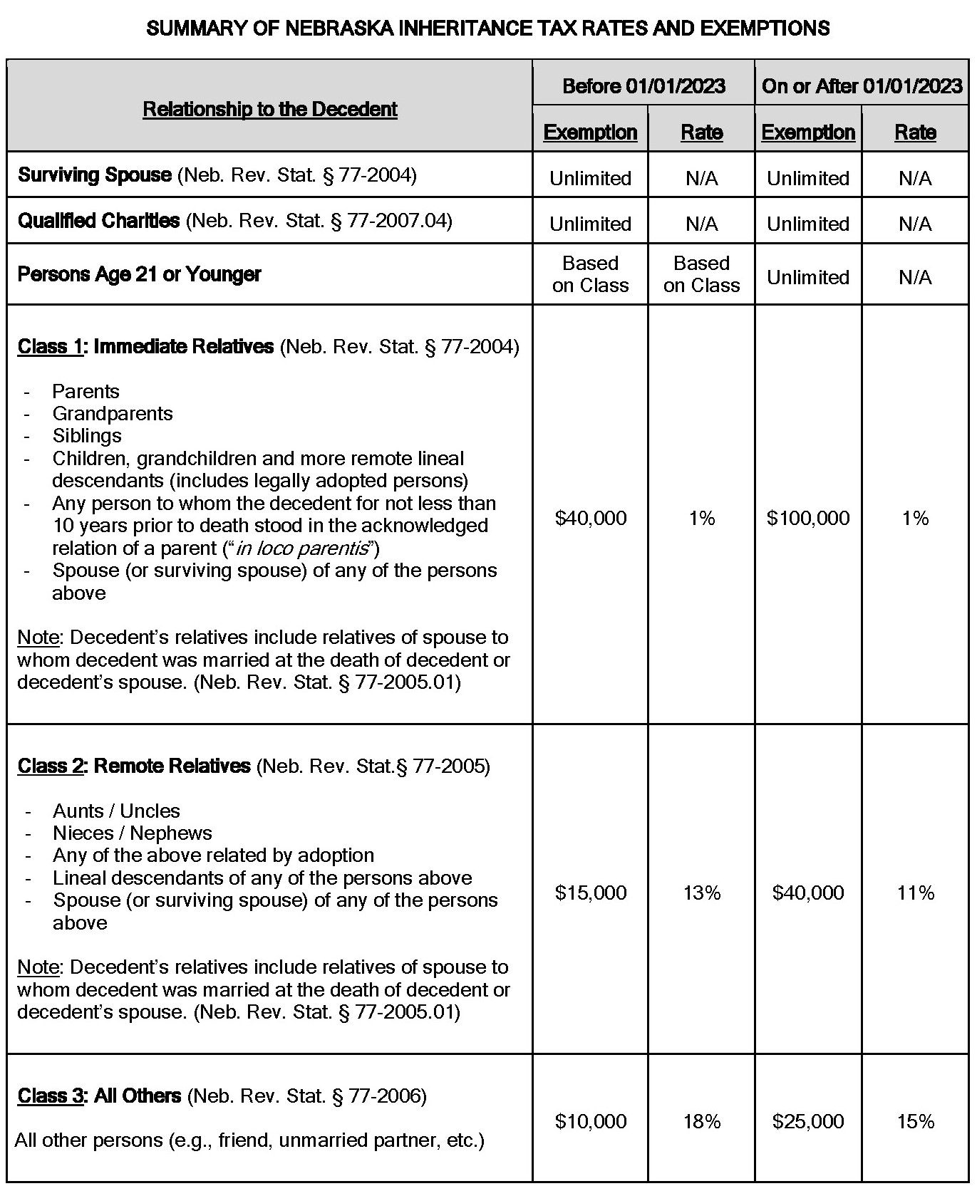 Nebraska Inheritance Tax A Brief Overview And Tax Planning 