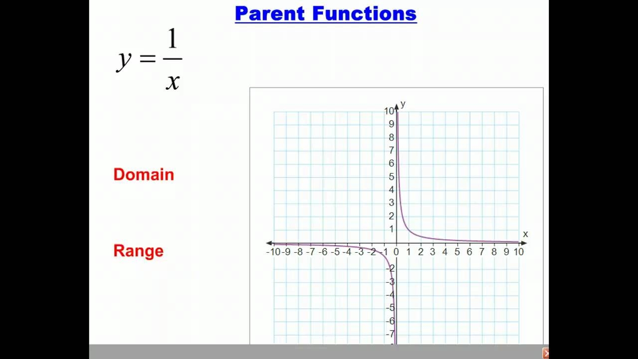 Parent Functions And Transformations Worksheet Pro Worksheet