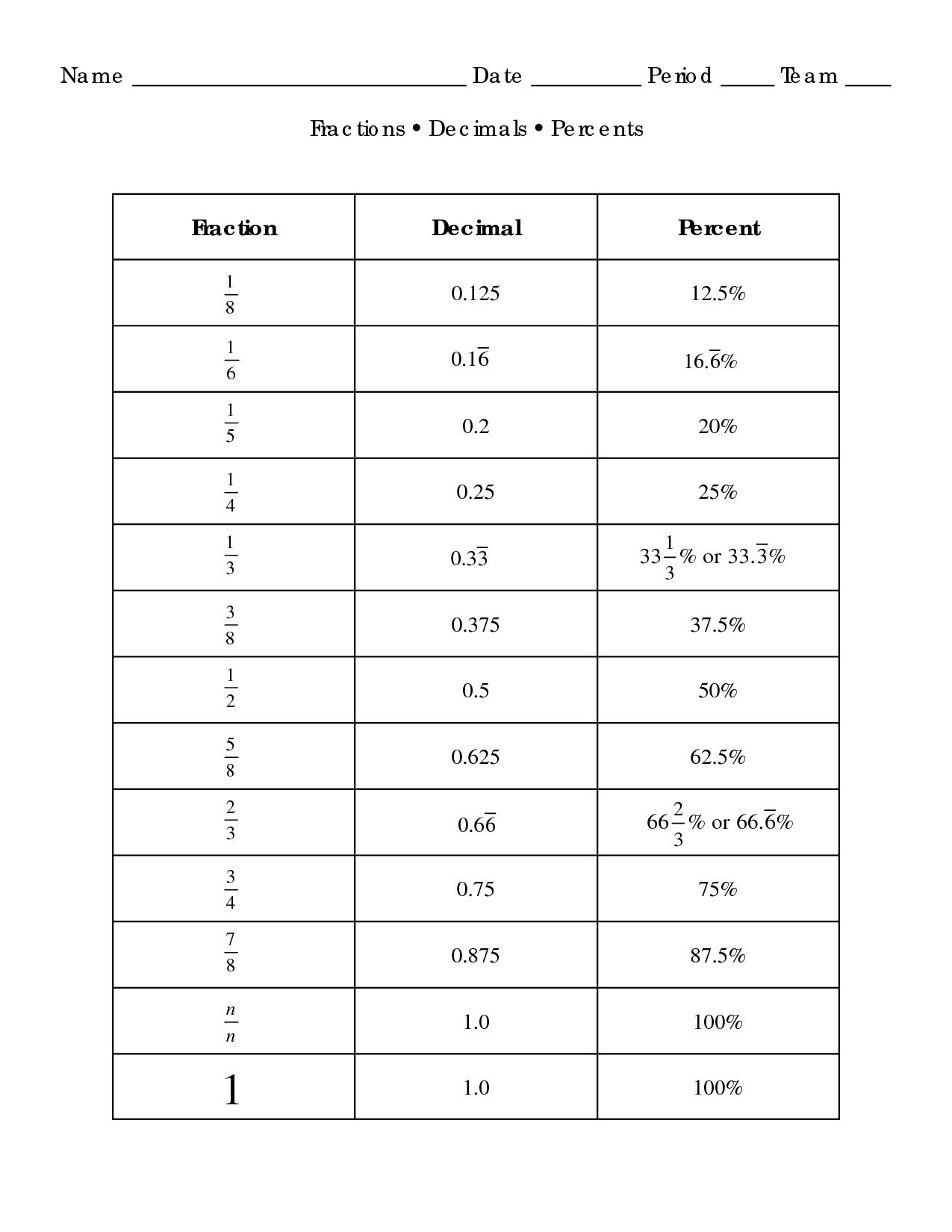 percent decimal fraction worksheet