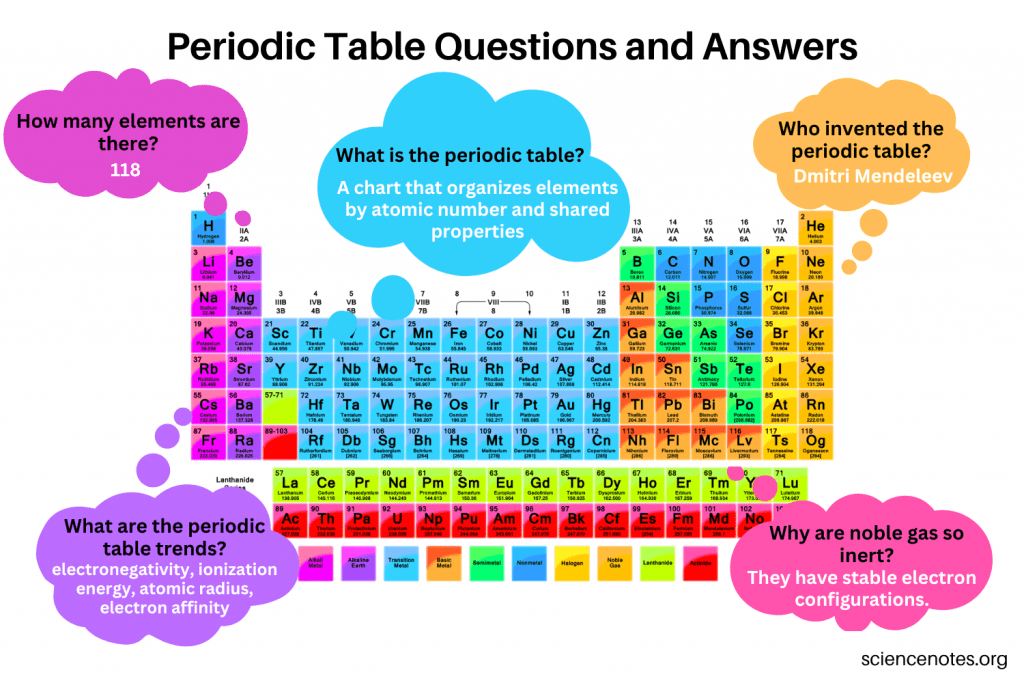 Periodic Table Trends Worksheet Answers PDF Periodic Table 