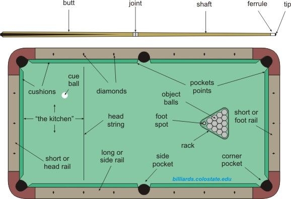 Pool Table Geometry Worksheet