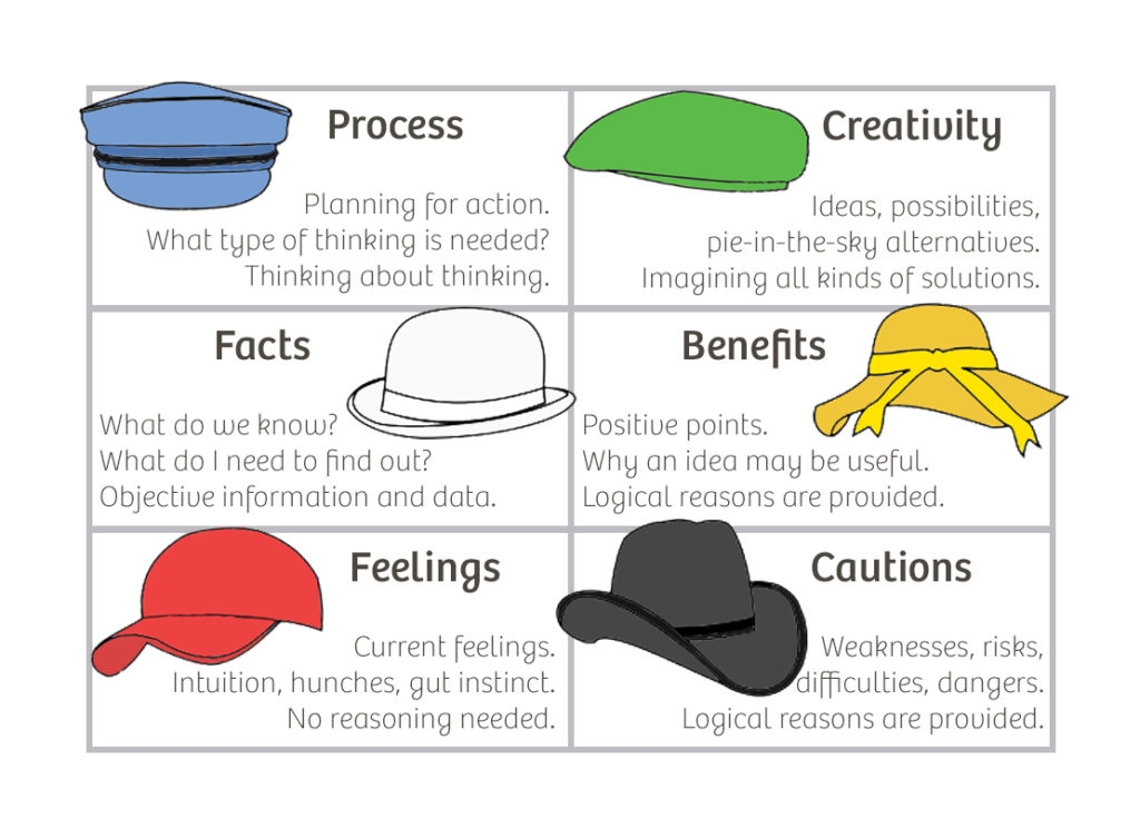 Six Thinking Hats Agile Coffee
