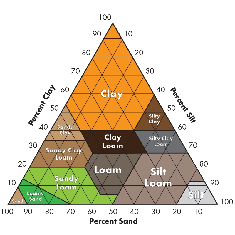 Soil Texture Worksheet Answer Key Fill Online Printable