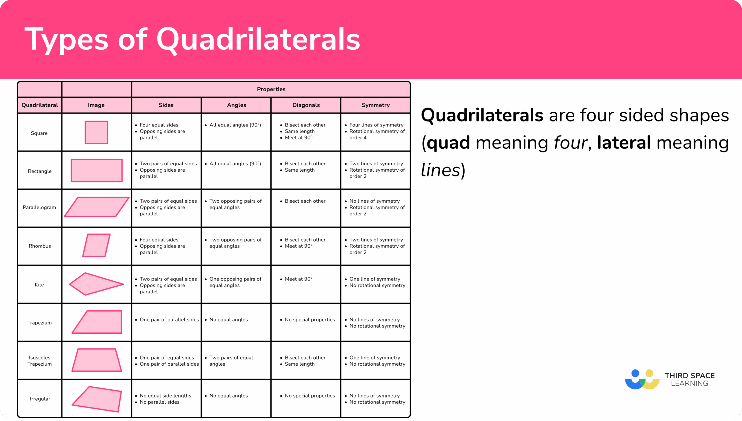 Types Of Quadrilaterals GCSE Maths Steps Examples Worksheets 
