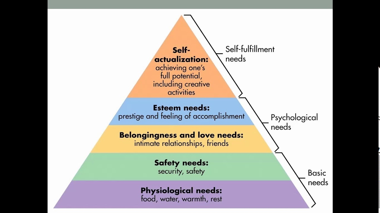 What Are The 5 Maslow S Hierarchy Of Needs Free Worksheets Printable